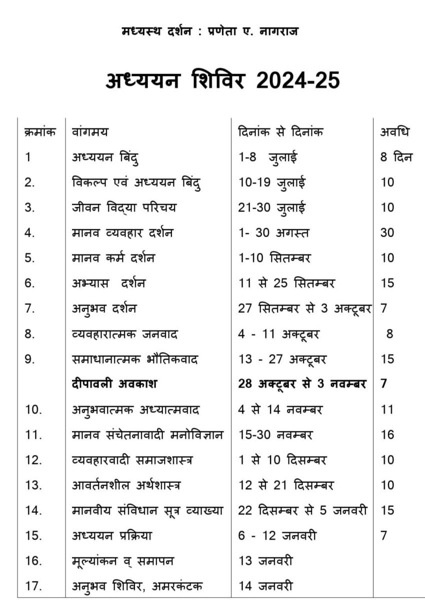 अध्ययन शिविर की गतविधियां – अछोटी